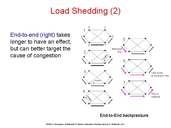 Load Shedding (2) End-to-end (right) takes longer to have an effect, but can better