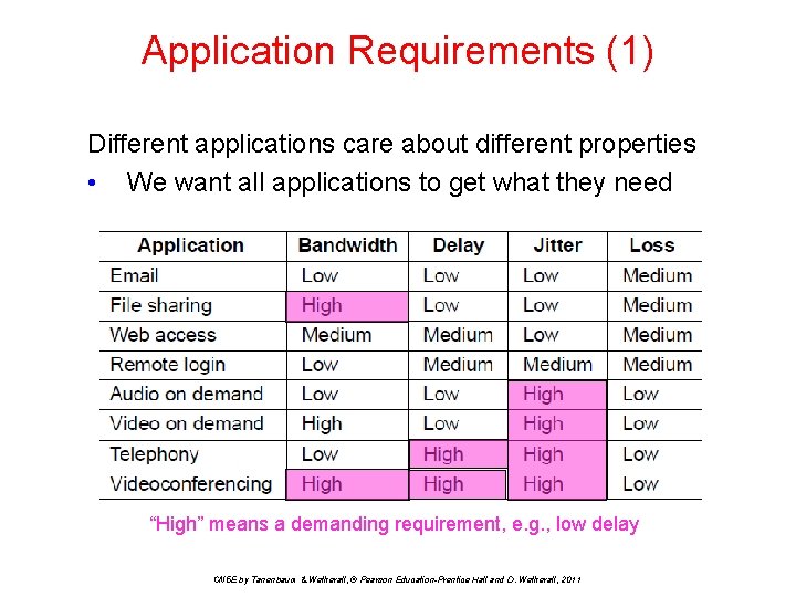 Application Requirements (1) Different applications care about different properties • We want all applications