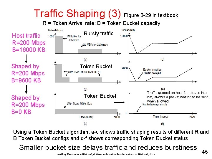 Traffic Shaping (3) Figure 5 -29 in textbook R = Token Arrival rate; B