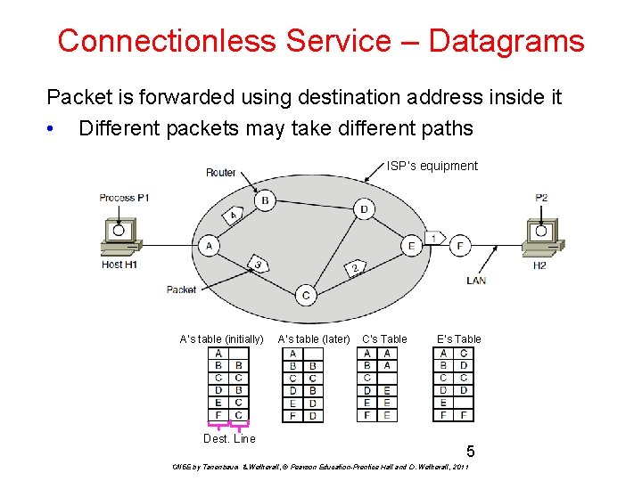 Connectionless Service – Datagrams Packet is forwarded using destination address inside it • Different