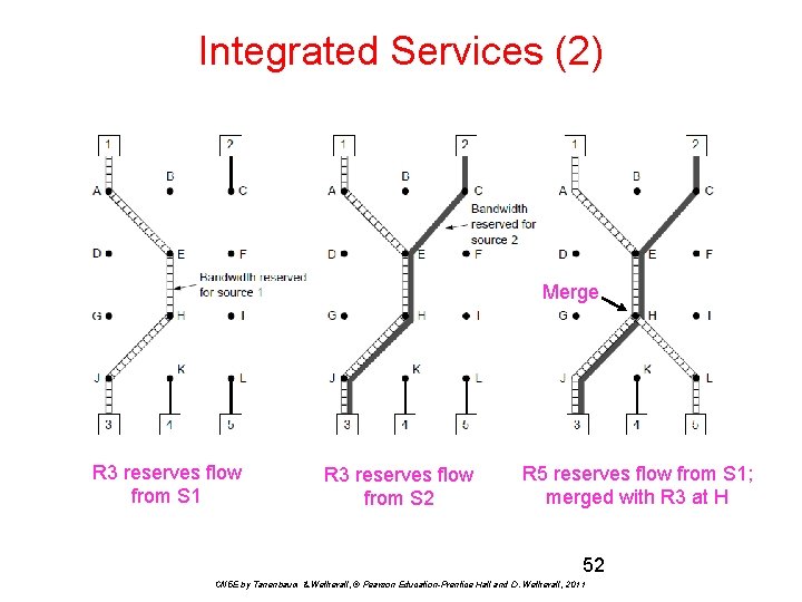 Integrated Services (2) Merge R 3 reserves flow from S 1 R 3 reserves