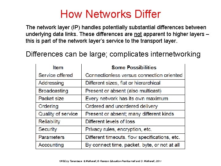 How Networks Differ The network layer (IP) handles potentially substantial differences between underlying data