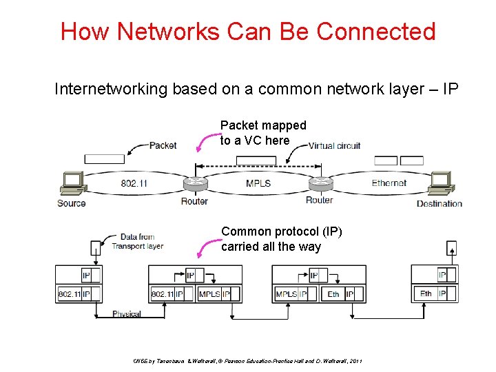 How Networks Can Be Connected Internetworking based on a common network layer – IP