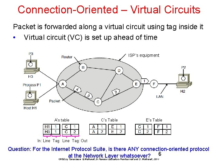 Connection-Oriented – Virtual Circuits Packet is forwarded along a virtual circuit using tag inside