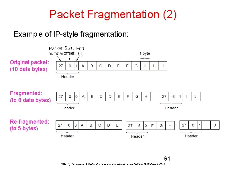 Packet Fragmentation (2) Example of IP-style fragmentation: Packet Start End number offset bit Original