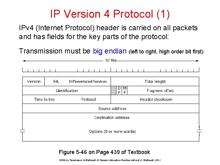 IP Version 4 Protocol (1) IPv 4 (Internet Protocol) header is carried on all