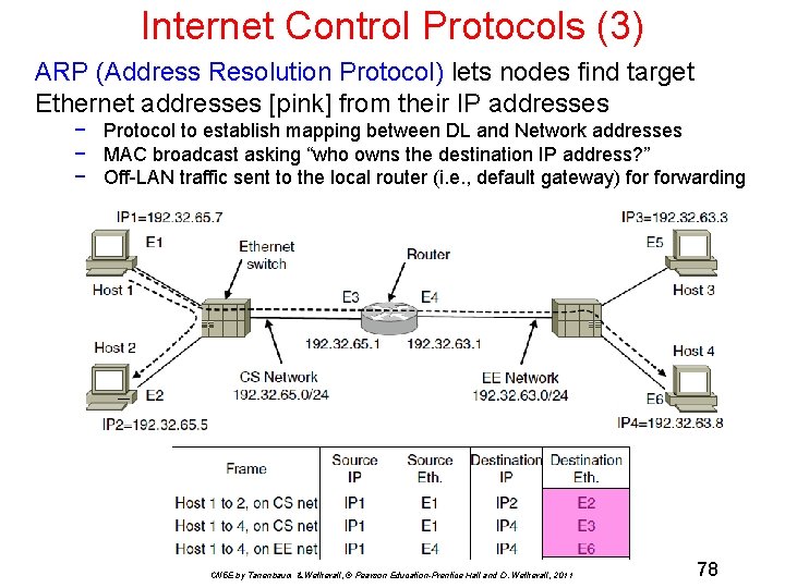 Internet Control Protocols (3) ARP (Address Resolution Protocol) lets nodes find target Ethernet addresses