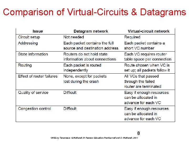 Comparison of Virtual-Circuits & Datagrams 8 CN 5 E by Tanenbaum & Wetherall, ©