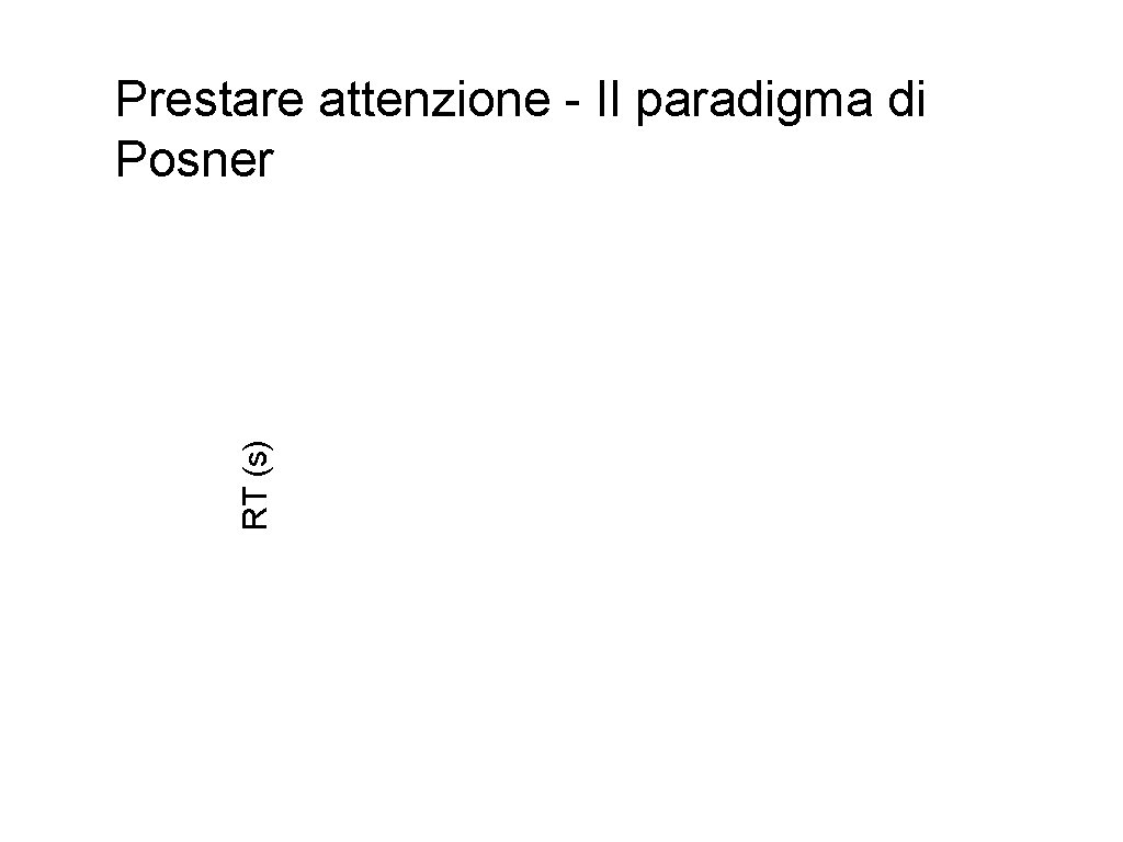 RT (s) Prestare attenzione - Il paradigma di Posner 