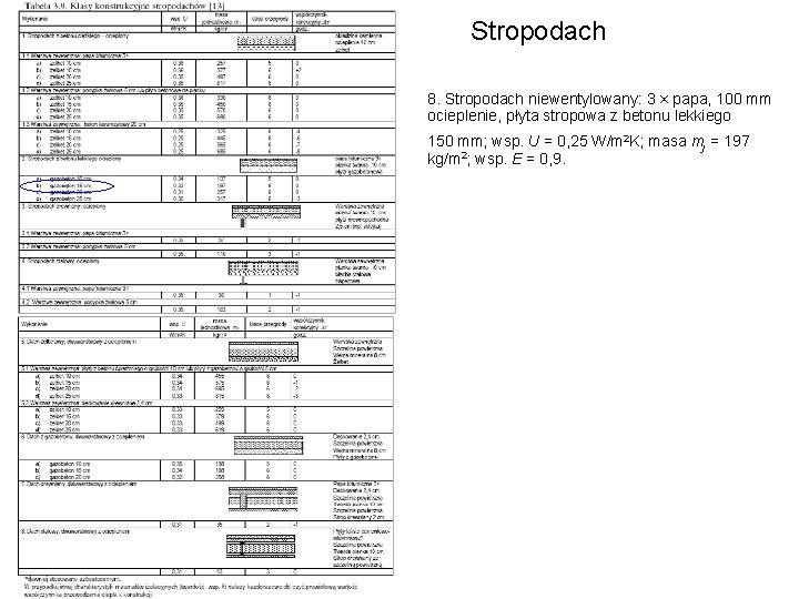 Stropodach 8. Stropodach niewentylowany: 3 × papa, 100 mm ocieplenie, płyta stropowa z betonu