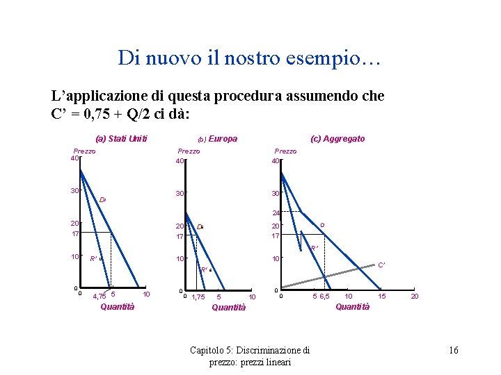 Di nuovo il nostro esempio… L’applicazione di questa procedura assumendo che C’ = 0,