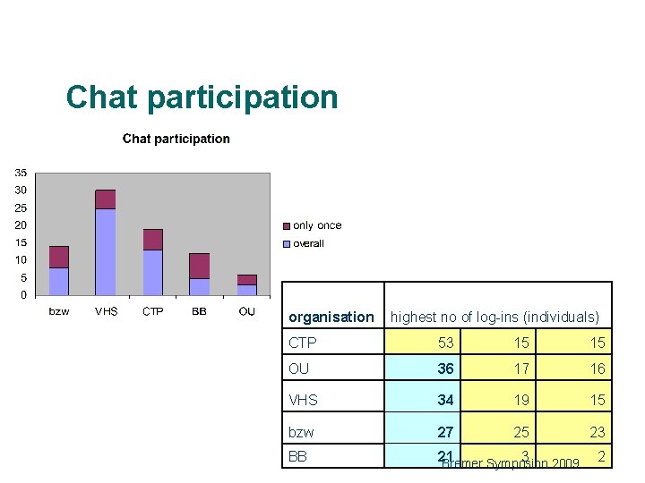 Chat participation organisation 11 highest no of log-ins (individuals) CTP 53 15 15 OU