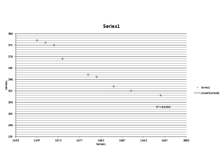 Series 1 280 275 270 Series 1 265 260 Series 1 255 Linear(Series 0)