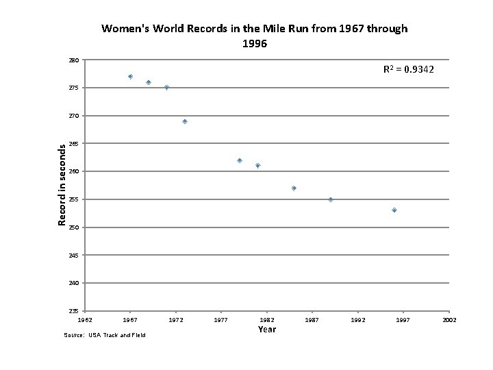 Women's World Records in the Mile Run from 1967 through 1996 280 R 2