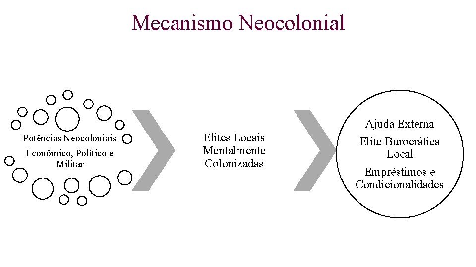 Mecanismo Neocolonial Ajuda Externa Potências Neocoloniais Econômico, Político e Militar Elites Locais Mentalmente Colonizadas