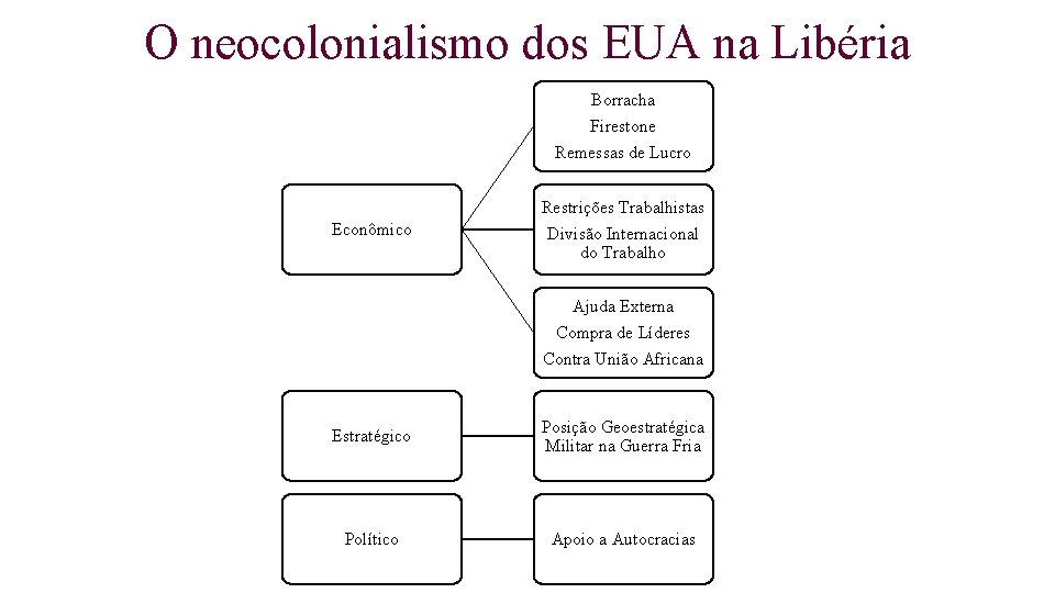 O neocolonialismo dos EUA na Libéria Borracha Firestone Remessas de Lucro Restrições Trabalhistas Econômico