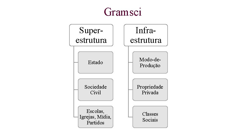 Gramsci Superestrutura Infraestrutura Estado Modo-de. Produção Sociedade Civil Propriedade Privada Escolas, Igrejas, Mídia, Partidos