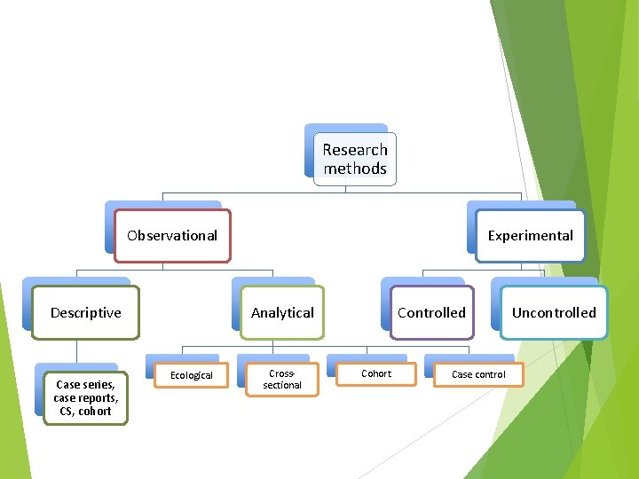 Research methods Observational Descriptive Case series, case reports, CS, cohort Experimental Analytical Ecological Crosssectional