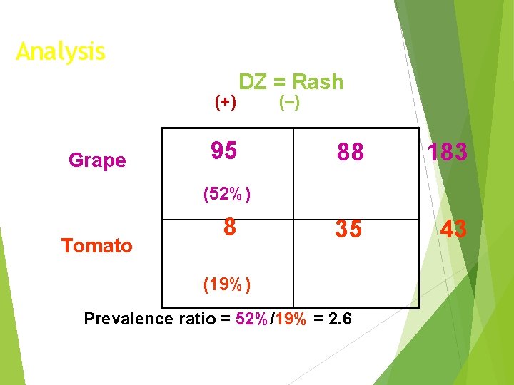 Analysis (+) Grape DZ = Rash 95 (–) 88 183 35 43 (52%) Tomato