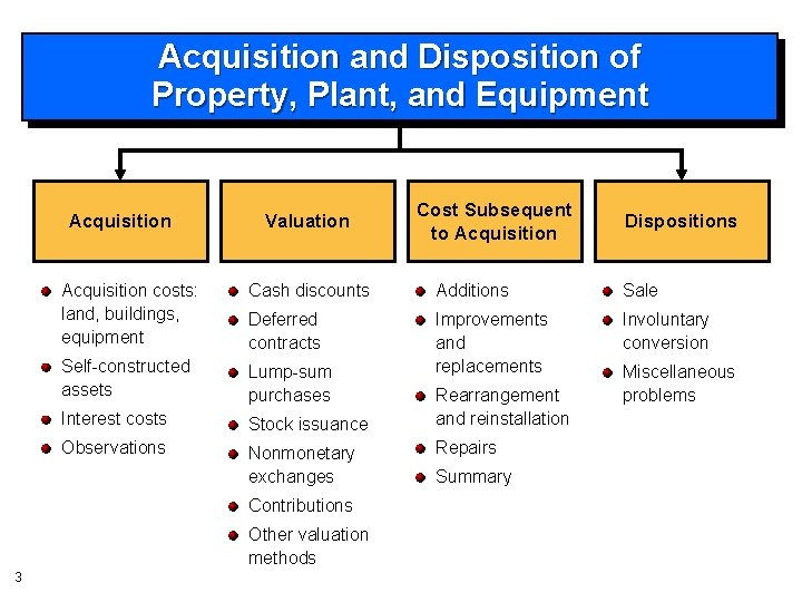 Acquisition and Disposition of Property, Plant, and Equipment Acquisition Valuation Dispositions Acquisition costs: land,
