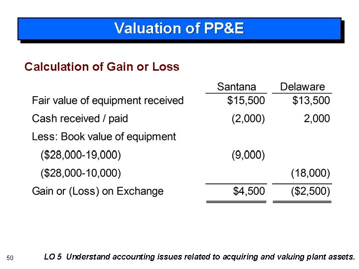 Valuation of PP&E Calculation of Gain or Loss 50 LO 5 Understand accounting issues