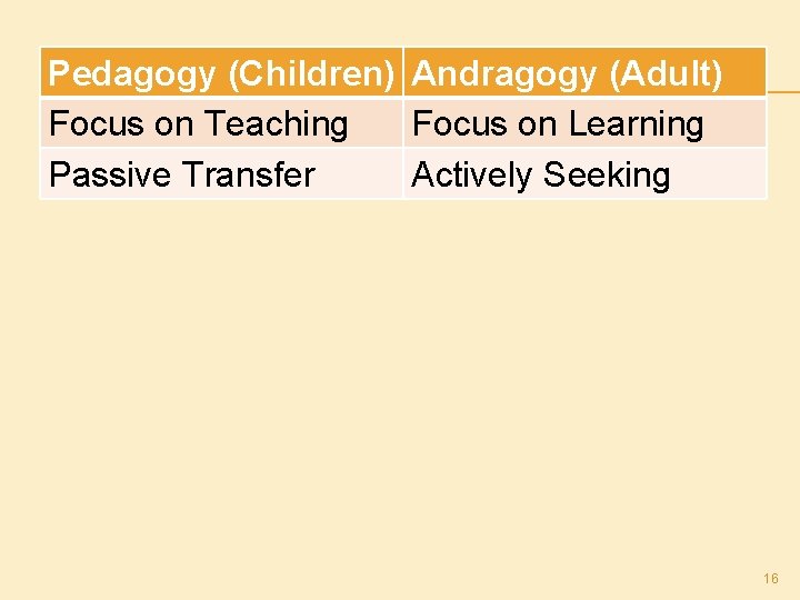 Pedagogy (Children) Andragogy (Adult) Focus on Teaching Focus on Learning Passive Transfer Actively Seeking