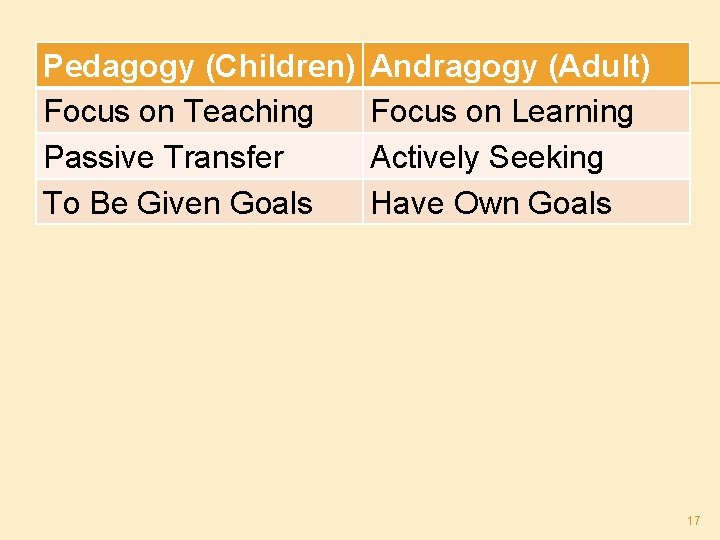 Pedagogy (Children) Focus on Teaching Passive Transfer To Be Given Goals Andragogy (Adult) Focus