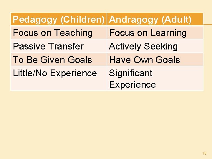 Pedagogy (Children) Focus on Teaching Passive Transfer To Be Given Goals Little/No Experience Andragogy