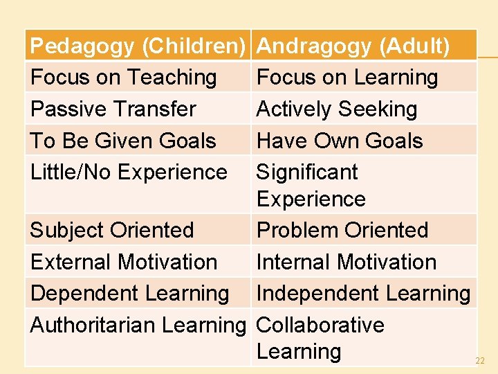 Pedagogy (Children) Focus on Teaching Passive Transfer To Be Given Goals Little/No Experience Andragogy