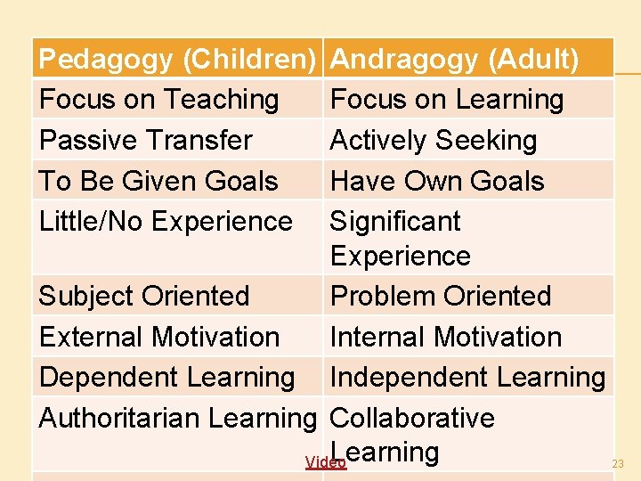 Pedagogy (Children) Focus on Teaching Passive Transfer To Be Given Goals Little/No Experience Andragogy
