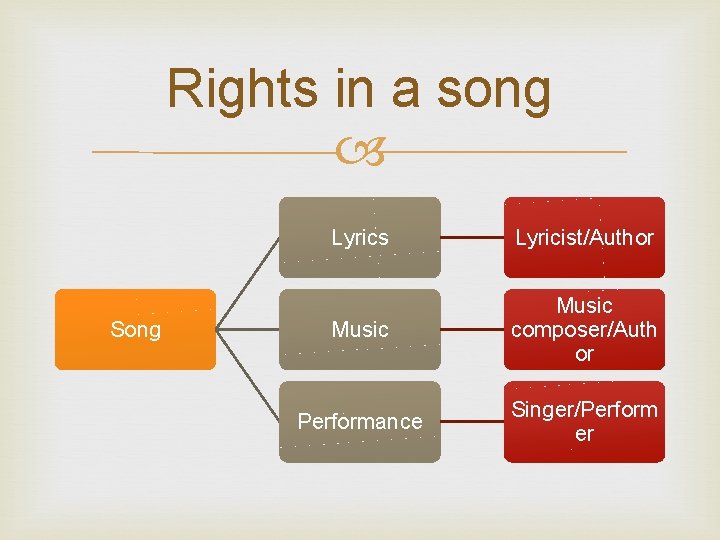 Rights in a song Song Lyrics Lyricist/Author Music composer/Auth or Performance Singer/Perform er 