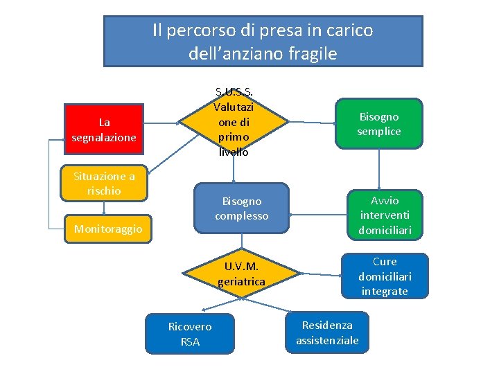 Il percorso di presa in carico dell’anziano fragile S. U. S. S. Valutazi one