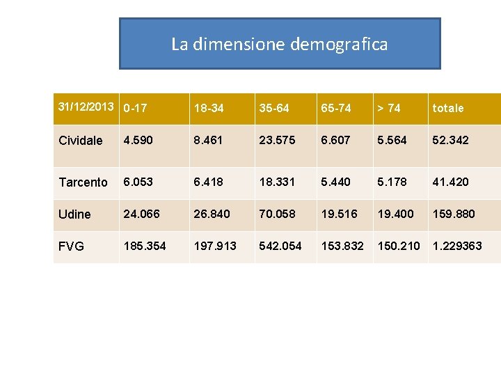 La dimensione demografica 31/12/2013 0 -17 18 -34 35 -64 65 -74 > 74