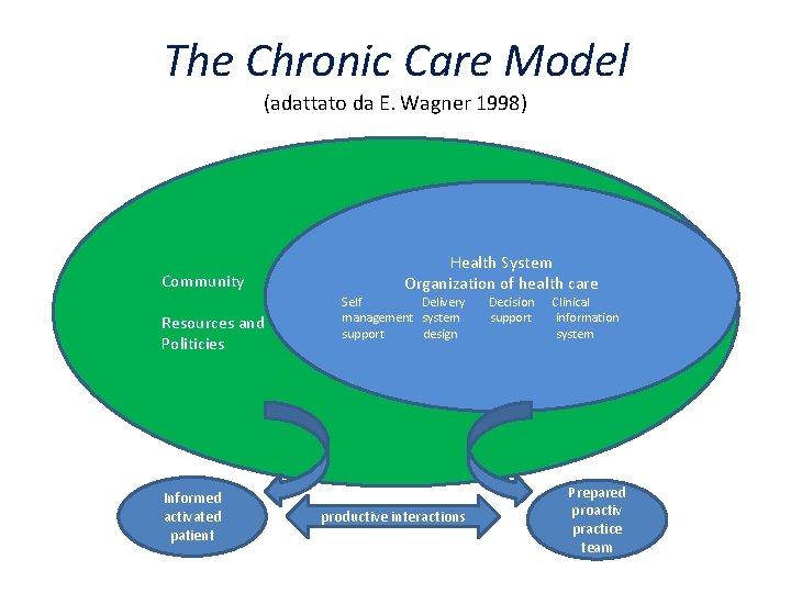 The Chronic Care Model (adattato da E. Wagner 1998) Community Resources and Politicies Informed