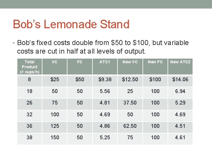 Bob’s Lemonade Stand • Bob’s fixed costs double from $50 to $100, but variable