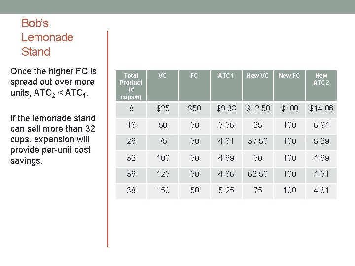 Bob’s Lemonade Stand Once the higher FC is spread out over more units, ATC