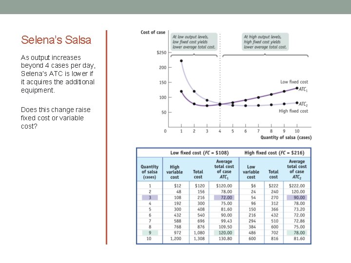 Selena’s Salsa As output increases beyond 4 cases per day, Selena’s ATC is lower