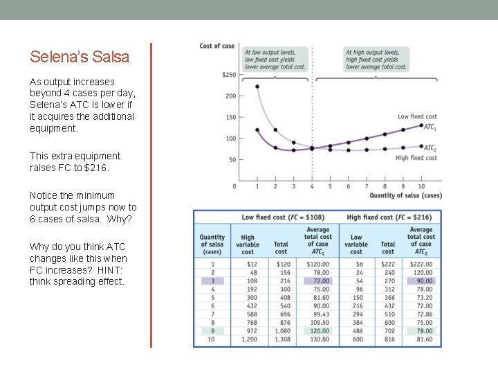 Selena’s Salsa As output increases beyond 4 cases per day, Selena’s ATC is lower