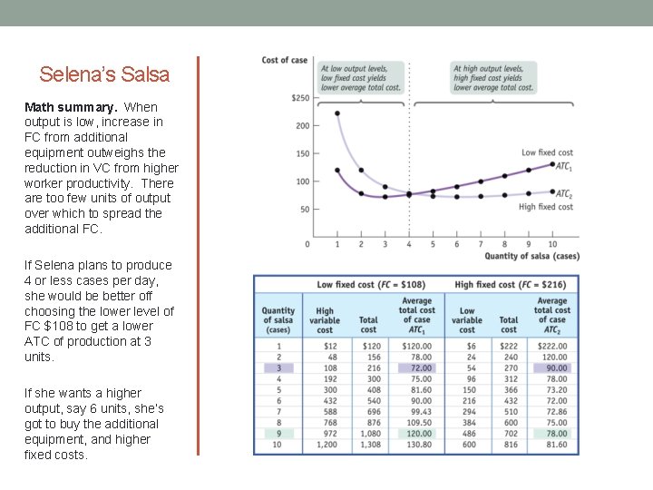 Selena’s Salsa Math summary. When output is low, increase in FC from additional equipment