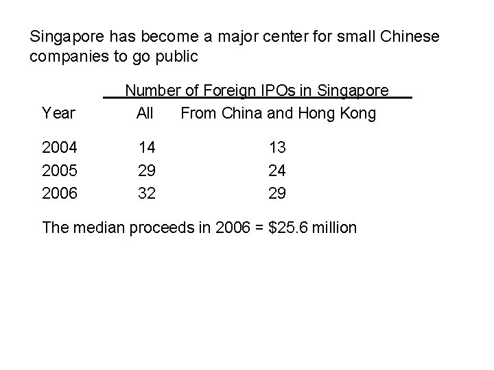 Singapore has become a major center for small Chinese companies to go public Year