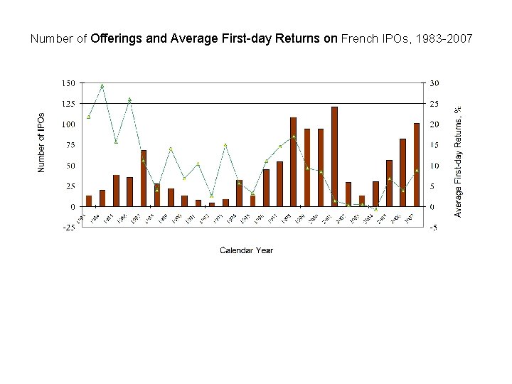 Number of Offerings and Average First-day Returns on French IPOs, 1983 -2007 