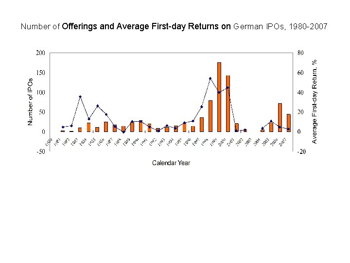 Number of Offerings and Average First-day Returns on German IPOs, 1980 -2007 