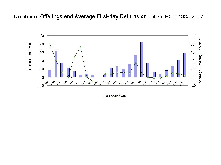 Number of Offerings and Average First-day Returns on Italian IPOs, 1985 -2007 