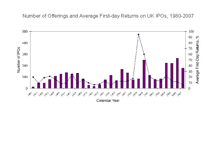 Number of Offerings and Average First-day Returns on UK IPOs, 1980 -2007 