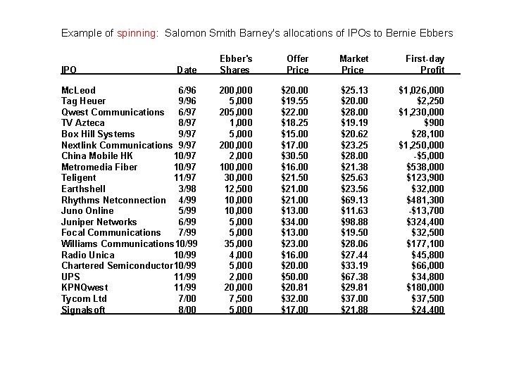 Example of spinning: Salomon Smith Barney's allocations of IPOs to Bernie Ebbers IPO Date