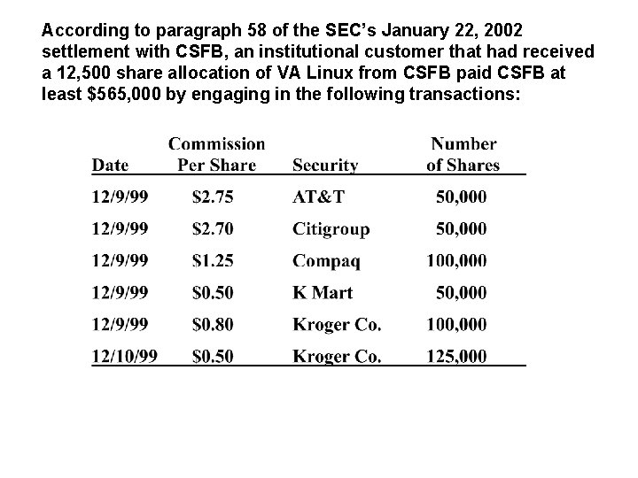 According to paragraph 58 of the SEC’s January 22, 2002 settlement with CSFB, an