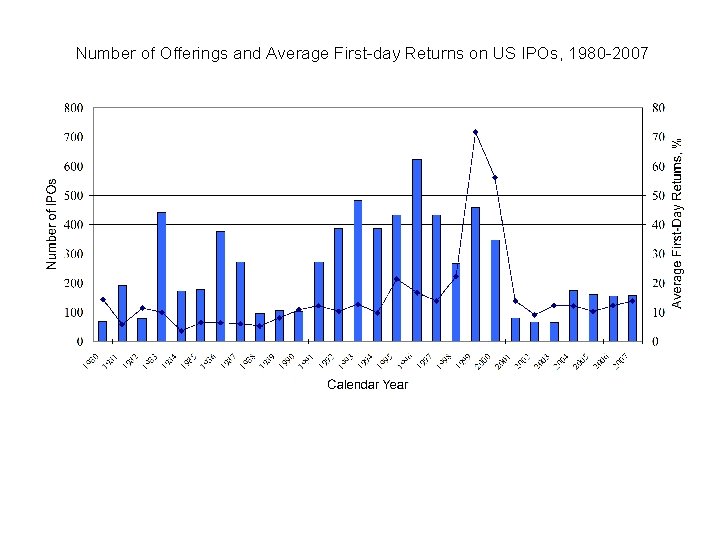 Number of Offerings and Average First-day Returns on US IPOs, 1980 -2007 