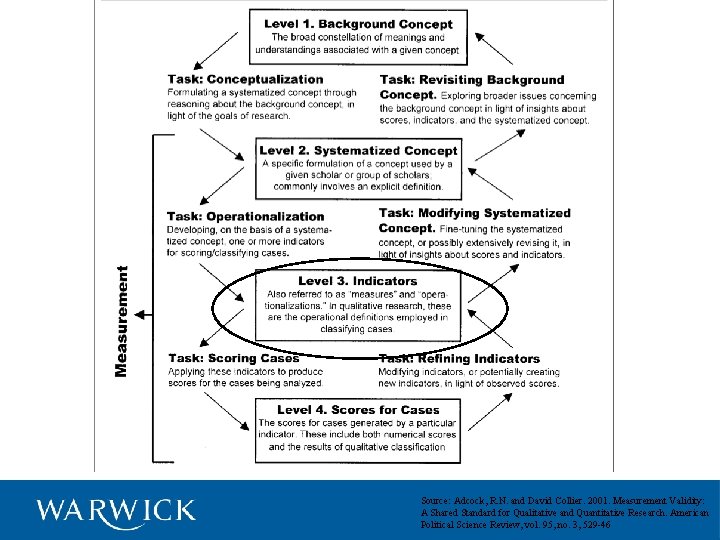 Source: Adcock, R. N. and David Collier. 2001. Measurement Validity: A Shared Standard for