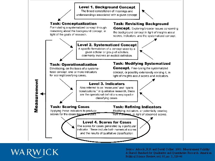 Source: Adcock, R. N. and David Collier. 2001. Measurement Validity: A Shared Standard for