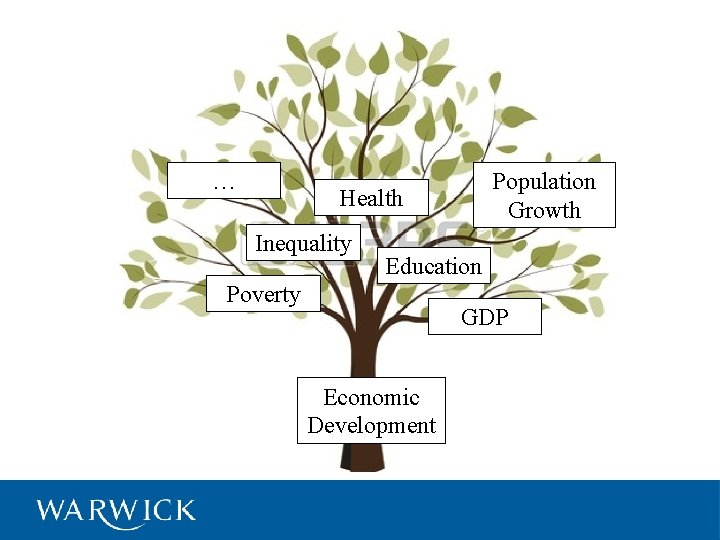 … Population Growth Health Inequality Education Poverty GDP Economic Development 